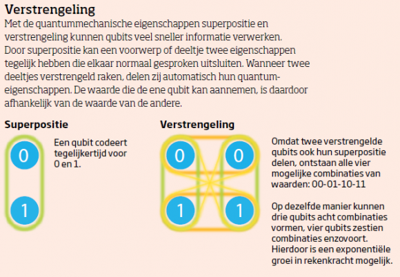 Verstrengeling vergroot de quantumrekenkracht (Klik om te vergroten)